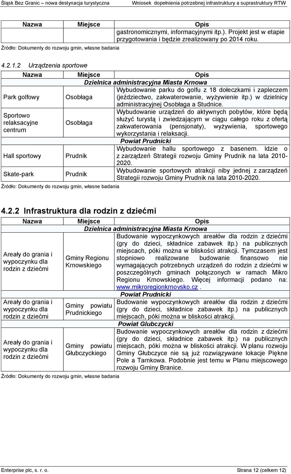 2 Urządzenia sprtwe Nazwa Miejsce Opis Dzielnica administracyjna Miasta Krnwa Wybudwanie parku d glfu z 18 dłeczkami i zapleczem Park glfwy Osbłaga (jeździectw, zakwaterwanie, wyżywienie itp.