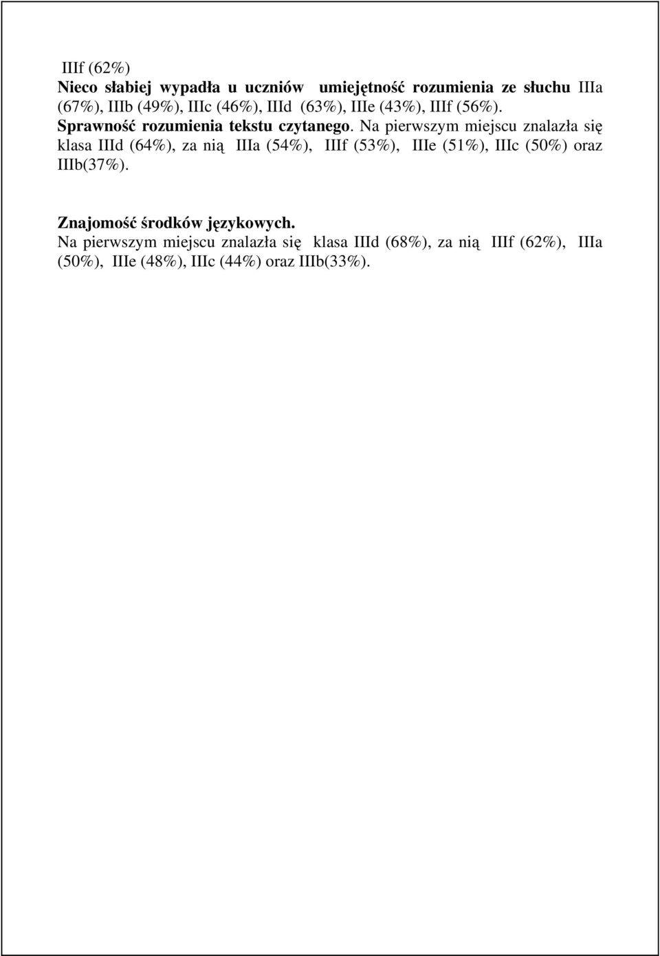 Na pierwszym miejscu znalazła się klasa IIId (64%), za nią IIIa (54%), IIIf (53%), IIIe (51%), IIIc (50%) oraz