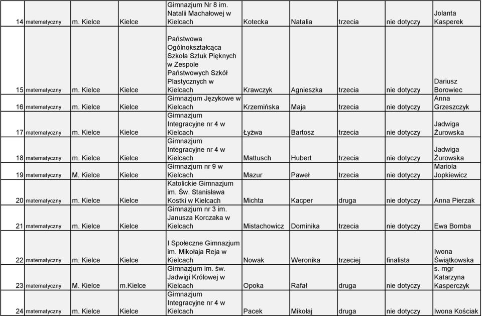 Kielce Kielce 23 matematyczny M. Kielce m.kielce 24 matematyczny m.