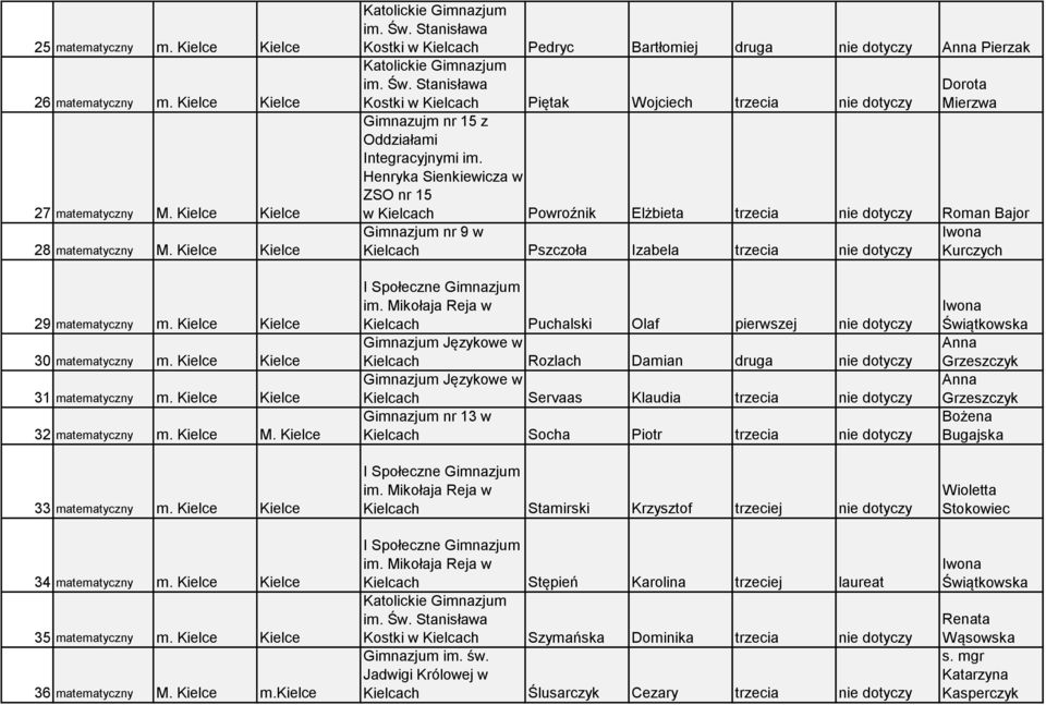 Stanisława Kostki w Kielcach Piętak Wojciech trzecia nie dotyczy Dorota Mierzwa Gimnazujm nr 15 z Oddziałami Integracyjnymi im.