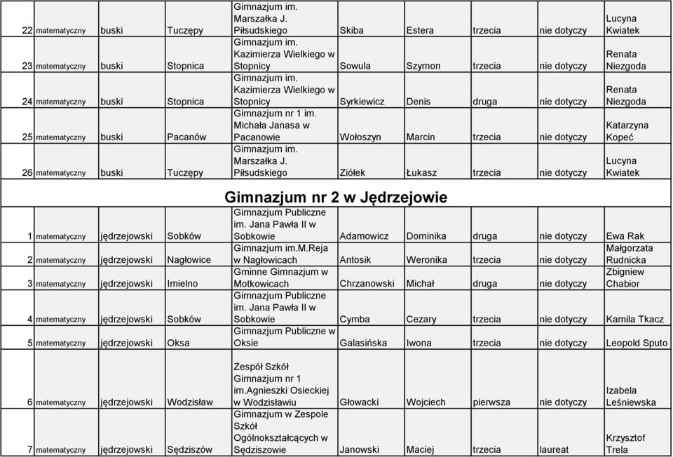 Kazimierza Wielkiego w Stopnicy Syrkiewicz Denis druga nie dotyczy Gimnazjum nr 1 im. Michała Janasa w Pacanowie Wołoszyn Marcin trzecia nie dotyczy Gimnazjum im. Marszałka J.