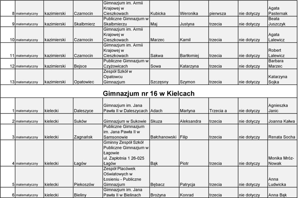 Armii Krajowej w Cieszkowach Kubicka Weronika pierwsza nie dotyczy w Skalbmierzu Maj Justyna trzecia nie dotyczy Gimnazjum im.