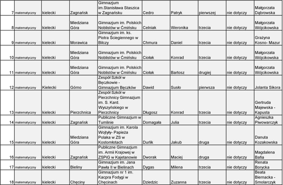 Piotra Ściegiennego w Bilczy Chmura Daniel trzecia nie dotyczy Dąbrowska Wójcikowska Grażyna Kosno- Mazur 10 matematyczny kielecki Miedziana Góra Gimnazjum im.