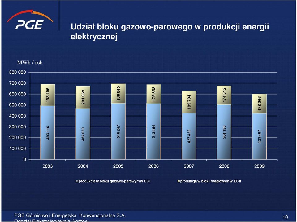 produkcji energii