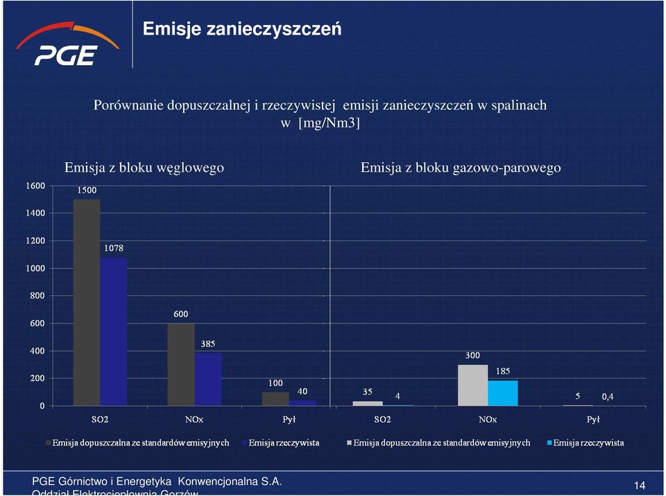 zanieczyszczeń w spalinach w [mg/nm3]