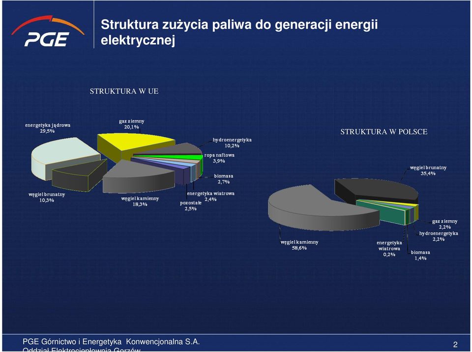 energii elektrycznej