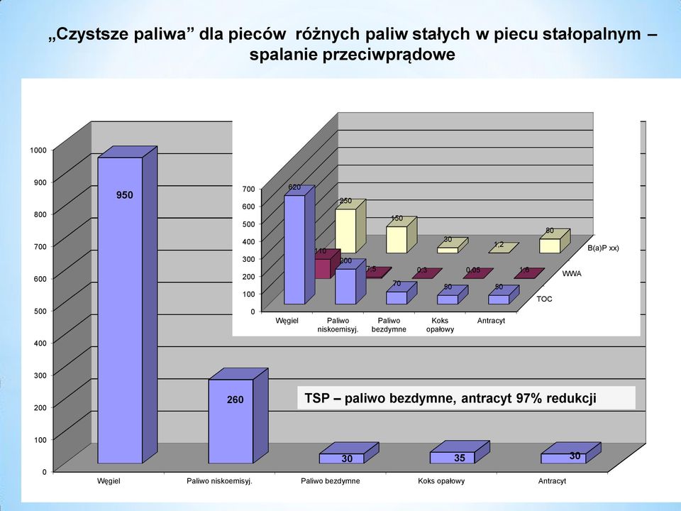 150 70 Paliwo bezdymne 30 Koks opałowy 1,2 7,5 0,3 0,05 1,6 50 50 Antracyt 80 TOC WWA B(a)P xx) 400 300 200