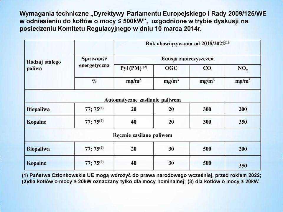 Rok obowiązywania od 2018/2022 (1) Rodzaj stałego paliwa Sprawność energetyczna Emisja zanieczyszczeń Pył (PM) (2) OGC CO NO x % mg/m 3 mg/m 3 mg/m 3 mg/m 3 Automatyczne zasilanie