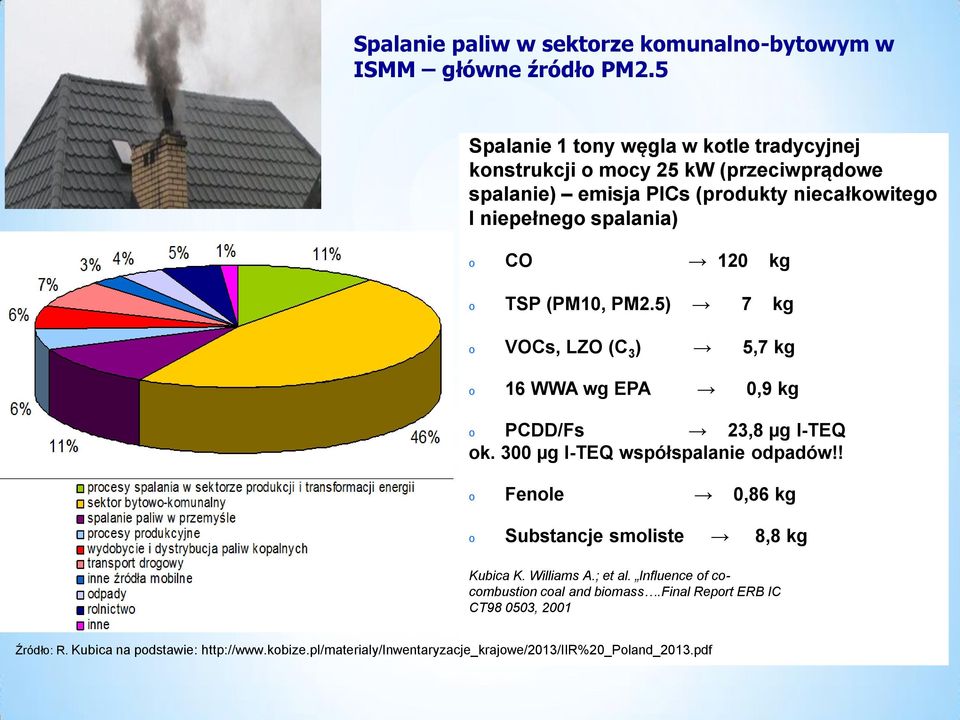 120 kg o TSP (PM10, PM2.5) 7 kg o VOCs, LZO (C 3 ) 5,7 kg o 16 WWA wg EPA 0,9 kg o PCDD/Fs 23,8 µg I-TEQ ok. 300 µg I-TEQ współspalanie odpadów!