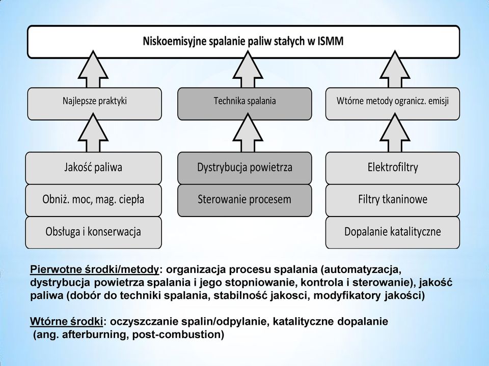 ciepła Obsługa i konserwacja Sterowanie procesem Filtry tkaninowe Dopalanie katalityczne Pierwotne środki/metody: organizacja procesu spalania