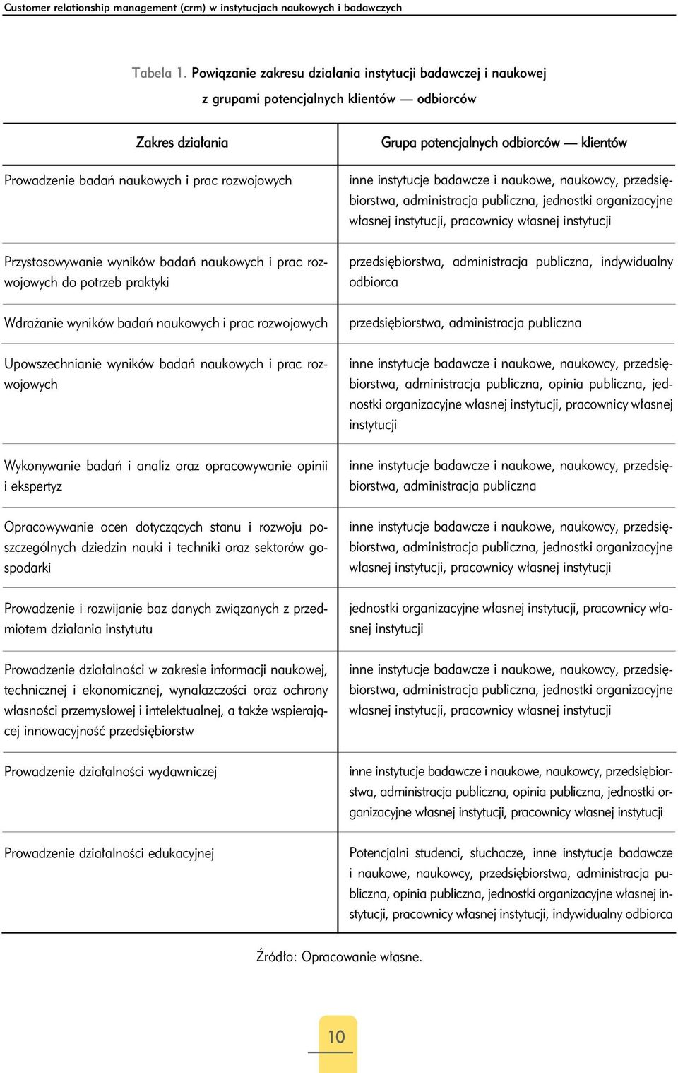 klientów inne instytucje badawcze i naukowe, naukowcy, przedsiębiorstwa, administracja publiczna, jednostki organizacyjne własnej instytucji, pracownicy własnej instytucji Przystosowywanie wyników