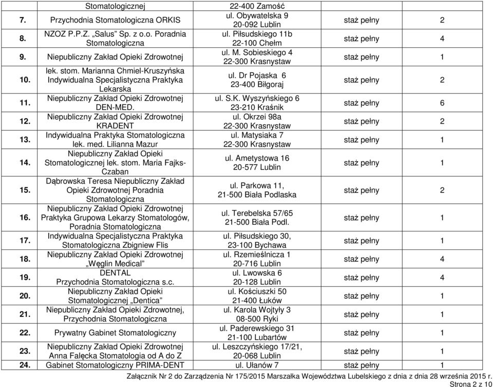Maria Fajks- Czaban Dąbrowska Teresa Niepubliczny Zakład Opieki Zdrowotnej Poradnia Praktyka Grupowa Lekarzy Stomatologów, Poradnia Zbigniew Flis Węglin Medical DENTAL Przychodnia s.c. ul.