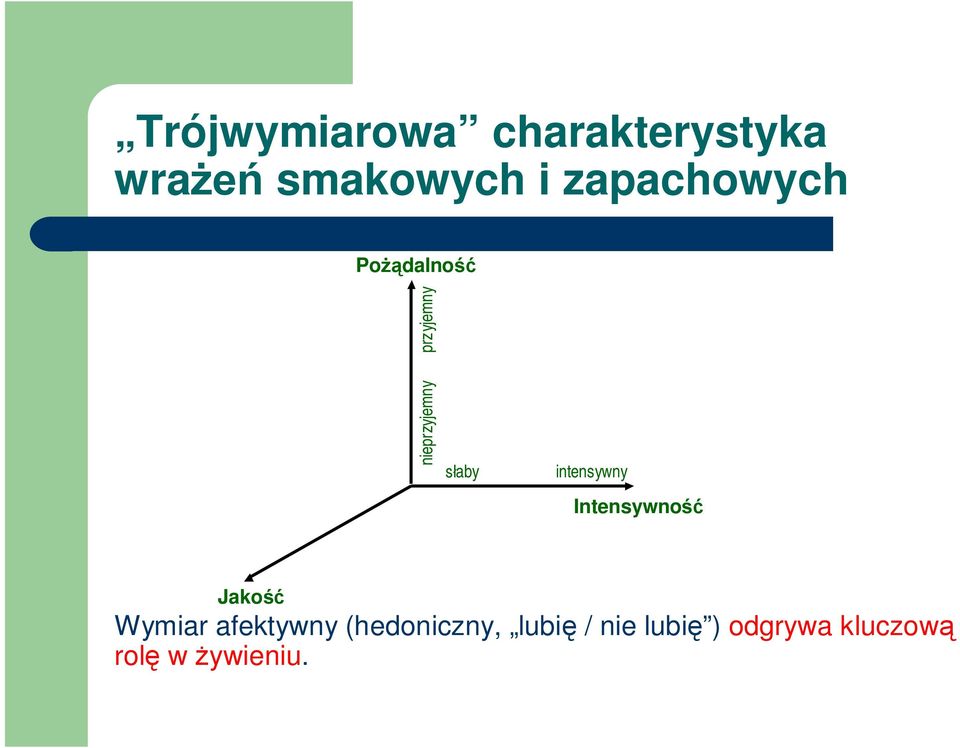 intensywny Intensywność Jakość Wymiar afektywny