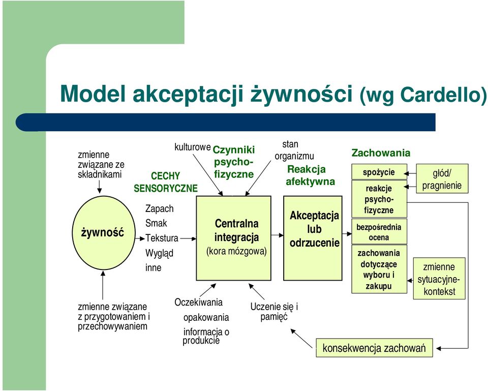 Äinformacja o produkcie Centralna integracja (kora mózgowa) stan organizmu Reakcja afektywna Uczenie się i pamięć Akceptacja lub