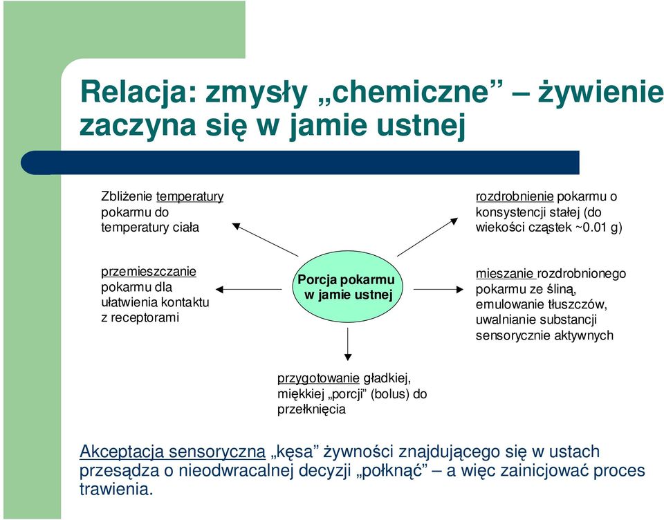 01 g) przemieszczanie pokarmu dla ułatwienia kontaktu z receptorami Porcja pokarmu w jamie ustnej mieszanie rozdrobnionego pokarmu ze śliną,