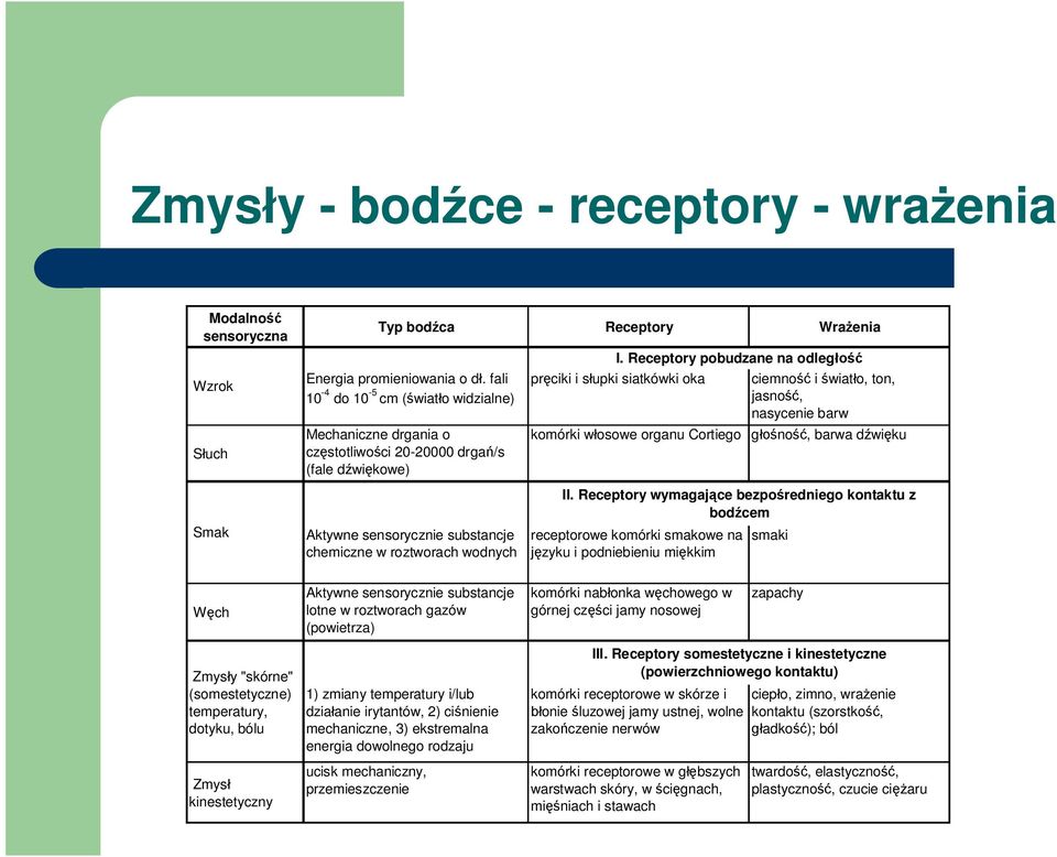 Receptory pobudzane na odległość pręciki i słupki siatkówki oka ciemność i światło, ton, jasność, nasycenie barw komórki włosowe organu Cortiego głośność, barwa dźwięku Smak Aktywne sensorycznie