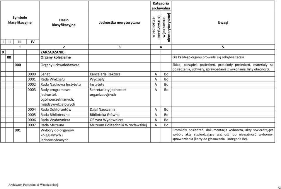 0000 Senat Kancelaria Rektora A Bc 0001 Rada Wydziału Wydziały A Bc 0002 Rada Naukowa Instytutu Instytuty A Bc 0003 Rady programowe jednostek ogólnouczelnianych, międzywydziałowych Sekretariaty