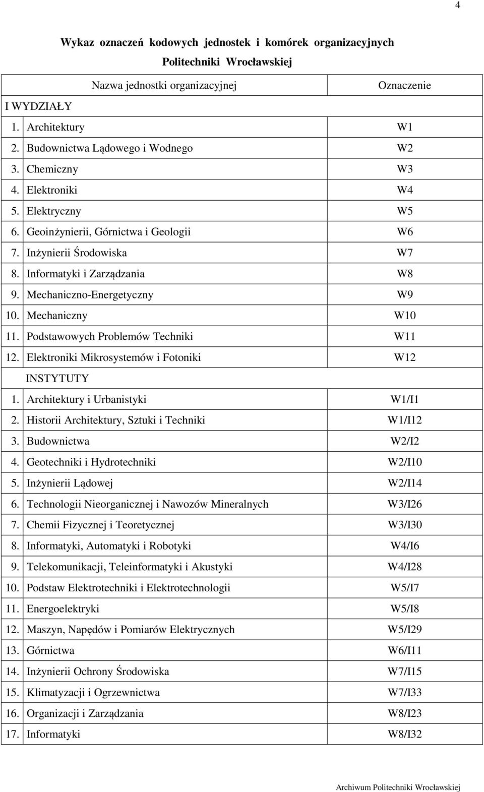 Mechaniczny W10 11. Podstawowych Problemów Techniki W11 12. Elektroniki Mikrosystemów i Fotoniki W12 INSTYTUTY 1. Architektury i Urbanistyki W1/I1 2. Historii Architektury, Sztuki i Techniki W1/I12 3.