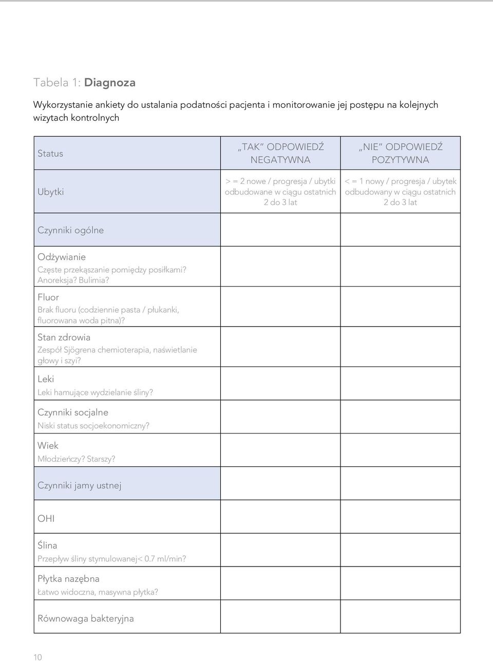 posiłkami? Anoreksja? Bulimia? Fluor Brak fluoru (codziennie pasta / płukanki, fluorowana woda pitna)? Stan zdrowia Zespół Sjögrena chemioterapia, naπwietlanie głowy i szyi?