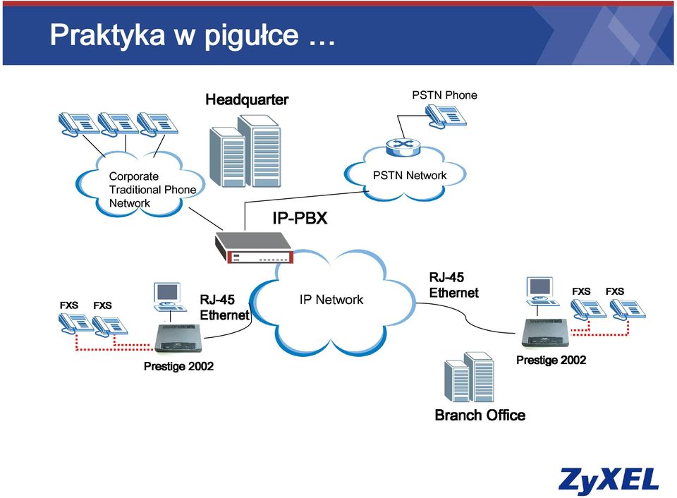 IP Network Praktyka w pigułce PSTN Phone PSTN