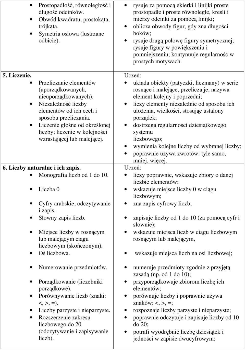 Monografia liczb od 1 do 10. Liczba 0 Cyfry arabskie, odczytywanie i zapis. Słowny zapis liczb. Miejsce liczby w rosnącym lub malejącym ciągu liczbowym (skończonym). Oś liczbowa.