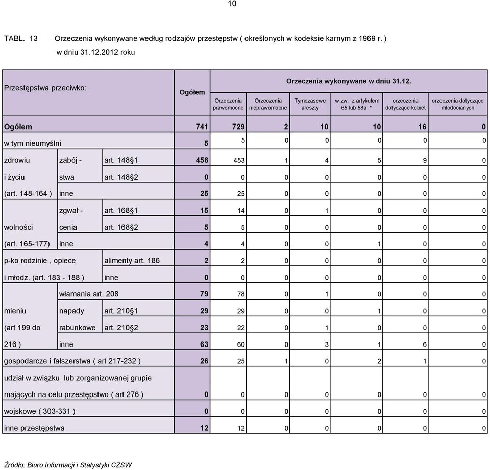 z artykułem 65 lub 58a * orzeczenia dotyczące kobiet orzeczenia dotyczące młodocianych Ogółem 741 729 2 10 10 16 0 w tym nieumyślni 5 5 0 0 0 0 0 zdrowiu zabój - art.