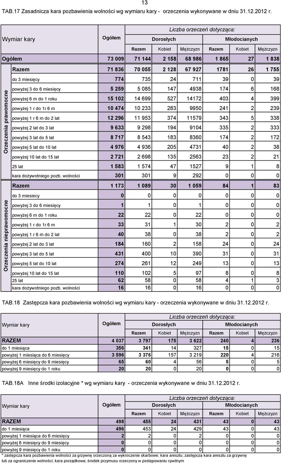 1781 26 1 755 do 3 miesięcy 774 735 24 711 39 0 39 powyżej 3 do 6 miesięcy 5 259 5 085 147 4938 174 6 168 powyżej 6 m do 1 roku 15 102 14 699 527 14172 403 4 399 powyżej 1 r do 1r 6 m 10 474 10 233
