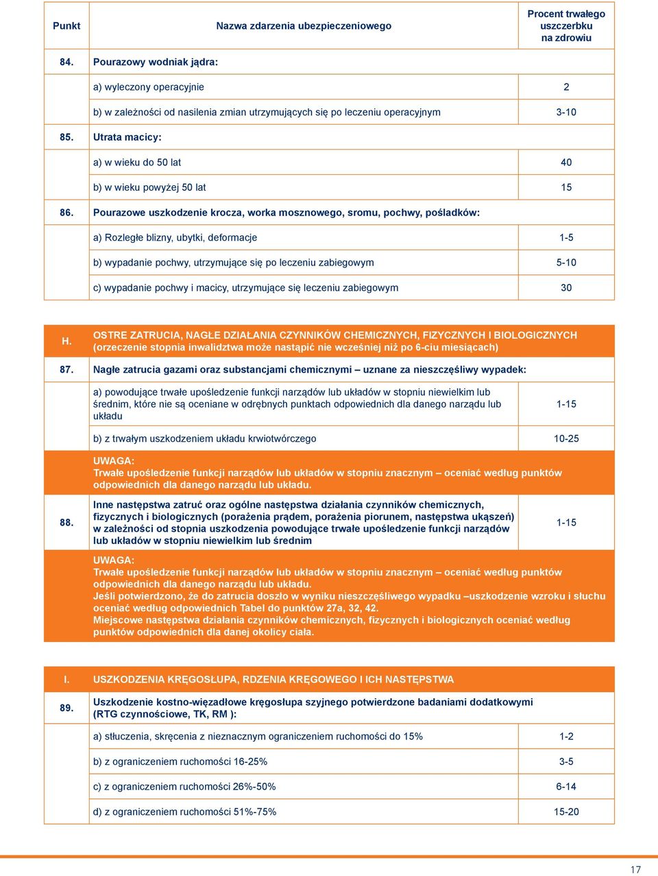 Pourazowe uszkodzenie krocza, worka mosznowego, sromu, pochwy, pośladków: a) Rozległe blizny, ubytki, deformacje 1-5 b) wypadanie pochwy, utrzymujące się po leczeniu zabiegowym 5-10 c) wypadanie