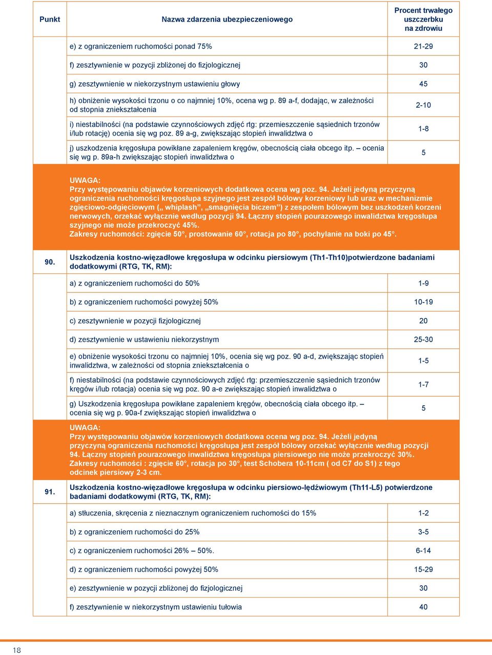 89 a-f, dodając, w zależności od stopnia zniekształcenia i) niestabilności (na podstawie czynnościowych zdjęć rtg: przemieszczenie sąsiednich trzonów i/lub rotację) ocenia się wg poz.