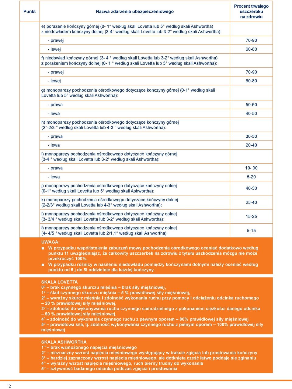 lewej 60-80 g) monoparezy pochodzenia ośrodkowego dotyczące kończyny górnej (0-1 według skali Lovetta lub 5 według skali Ashwortha): - prawa 50-60 - lewa 40-50 h) monoparezy pochodzenia ośrodkowego