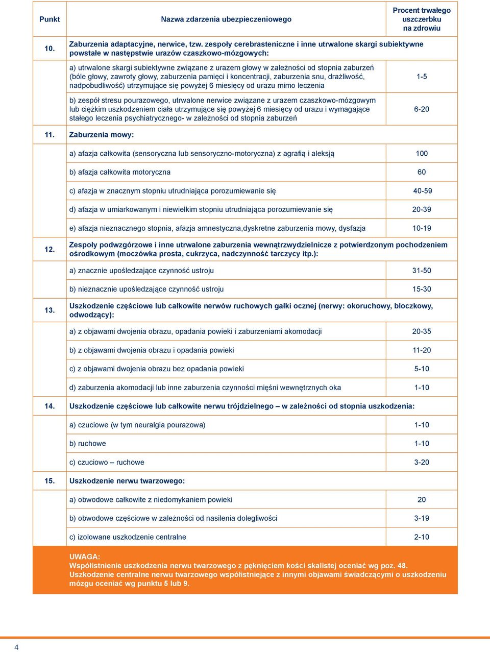 zaburzeń (bóle głowy, zawroty głowy, zaburzenia pamięci i koncentracji, zaburzenia snu, drażliwość, nadpobudliwość) utrzymujące się powyżej 6 miesięcy od urazu mimo leczenia b) zespół stresu