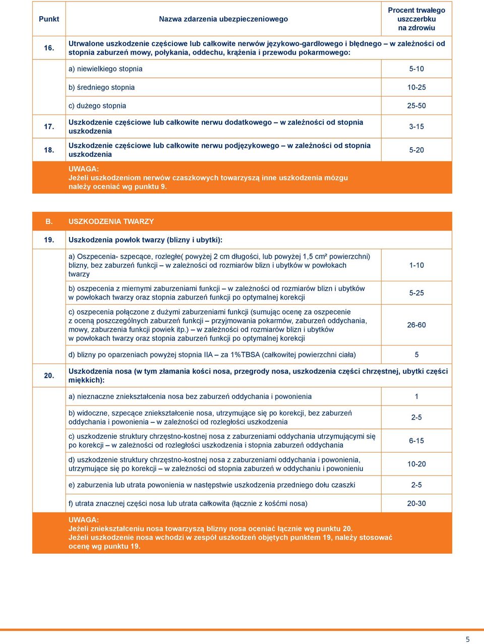 Uszkodzenie częściowe lub całkowite nerwu dodatkowego w zależności od stopnia uszkodzenia Uszkodzenie częściowe lub całkowite nerwu podjęzykowego w zależności od stopnia uszkodzenia Jeżeli