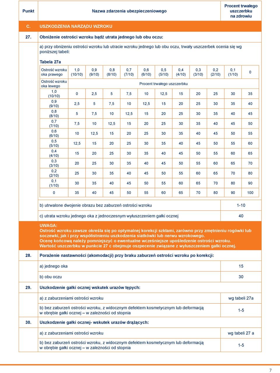 Ostrość wzroku oka prawego 1,0 (10/10) 0,9 (9/10) 0,8 (8/10) 0,7 (7/10) 0,6 (6/10) 0,5 (5/10) 0,4 (4/10) 0,3 (3/10) 0,2 (2/10) 0,1 (1/10) 0 Ostrość wzroku oka lewego 1,0 (10/10) 0,9 (9/10) 0,8 (8/10)