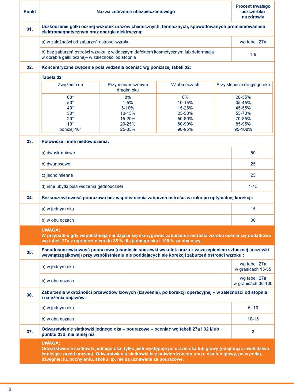 Koncentryczne zwężenie pola widzenia oceniać wg poniższej tabeli 32: Tabela 32 Zwężenie do 60 50 40 30 20 10 poniżej 10 Przy nienaruszonym drugim oku 0% 1-5% 5-10% 10-15% 15-20% 20-25% 25-35% W obu