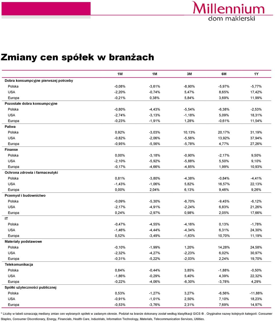 USA -0,82% -2,06% -5,56% 13,92% 37,94% Europa -0,95% -5,56% -5,78% 4,77% 27,26% Finanse Polska 0,00% -3,18% -0,90% -2,17% 9,50% USA -2,10% -5,92% -5,88% 5,50% 9,10% Europa -0,17% -4,66% -4,85% 1,99%