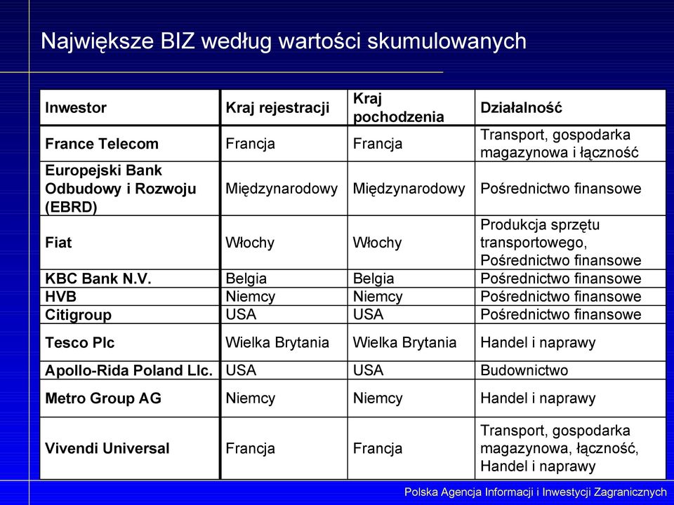 magazynowa i łączność Pośrednictwo finansowe Produkcja sprzętu transportowego, Pośrednictwo finansowe Pośrednictwo finansowe Pośrednictwo finansowe Pośrednictwo finansowe