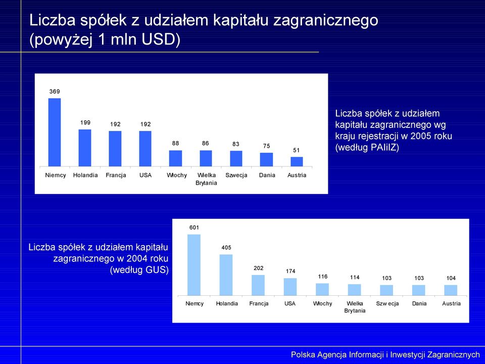 USA Włochy Wielka Brytania Szwecja Dania Austria 601 Liczba spółek z udziałem kapitału zagranicznego w 2004