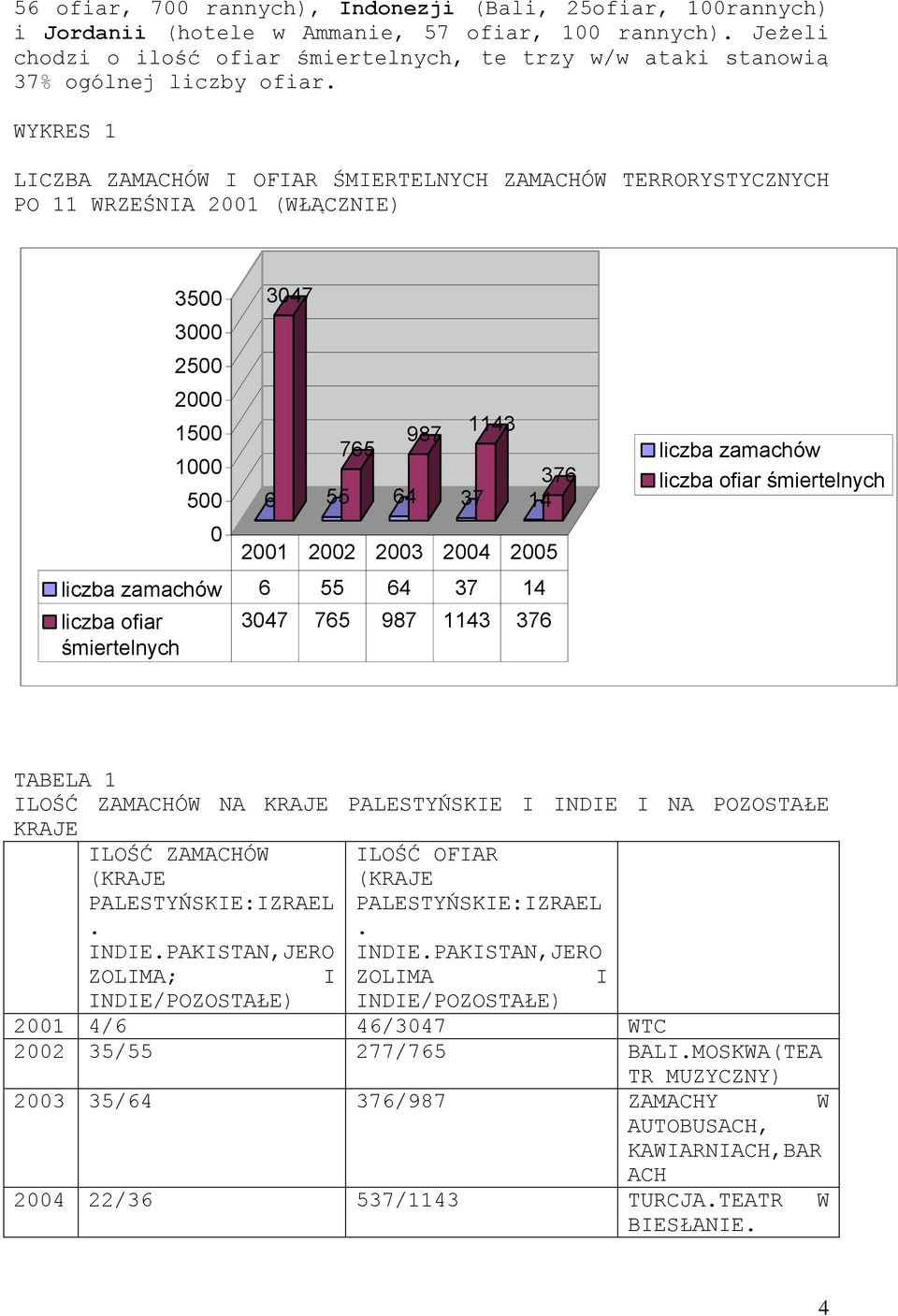 WYKRES 1 LICZBA ZAMACHÓW I OFIAR ŚMIERTELNYCH ZAMACHÓW TERRORYSTYCZNYCH PO 11 WRZEŚNIA 2001 (WŁĄCZNIE) 3500 3000 2500 2000 1500 1000 500 0 3047 6 55 765 64 987 1143 liczba zamachów 6 55 64 37 14