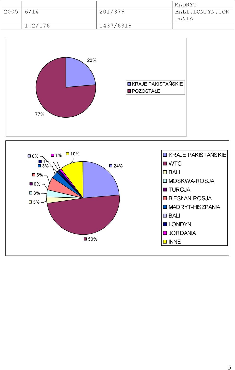 77% 0% 1% 3% 5% 0% 3% 3% 1% 10% KRAJE PAKISTAŃSKIE 24% 50%