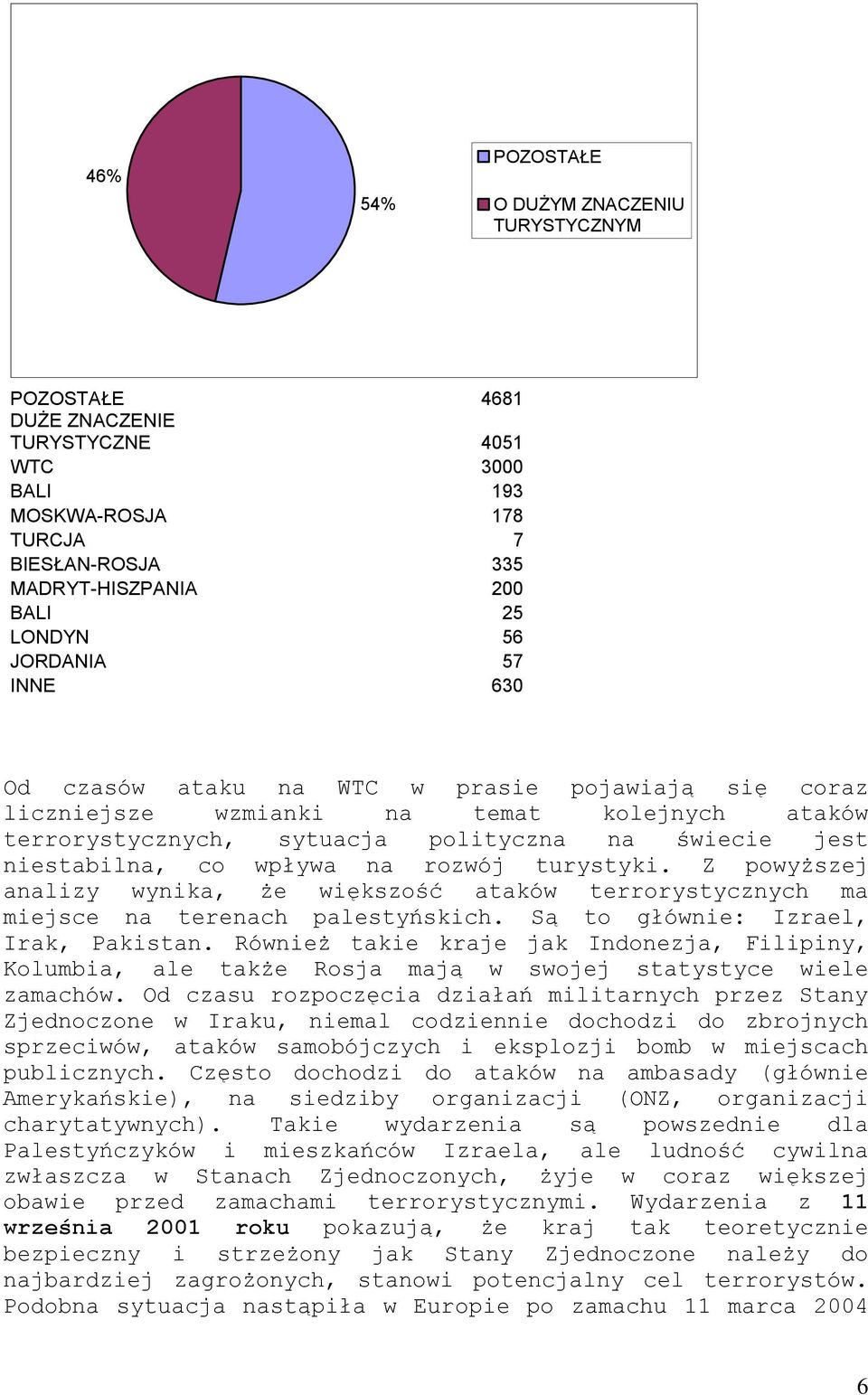 rozwój turystyki. Z powyższej analizy wynika, że większość ataków terrorystycznych ma miejsce na terenach palestyńskich. Są to głównie: Izrael, Irak, Pakistan.