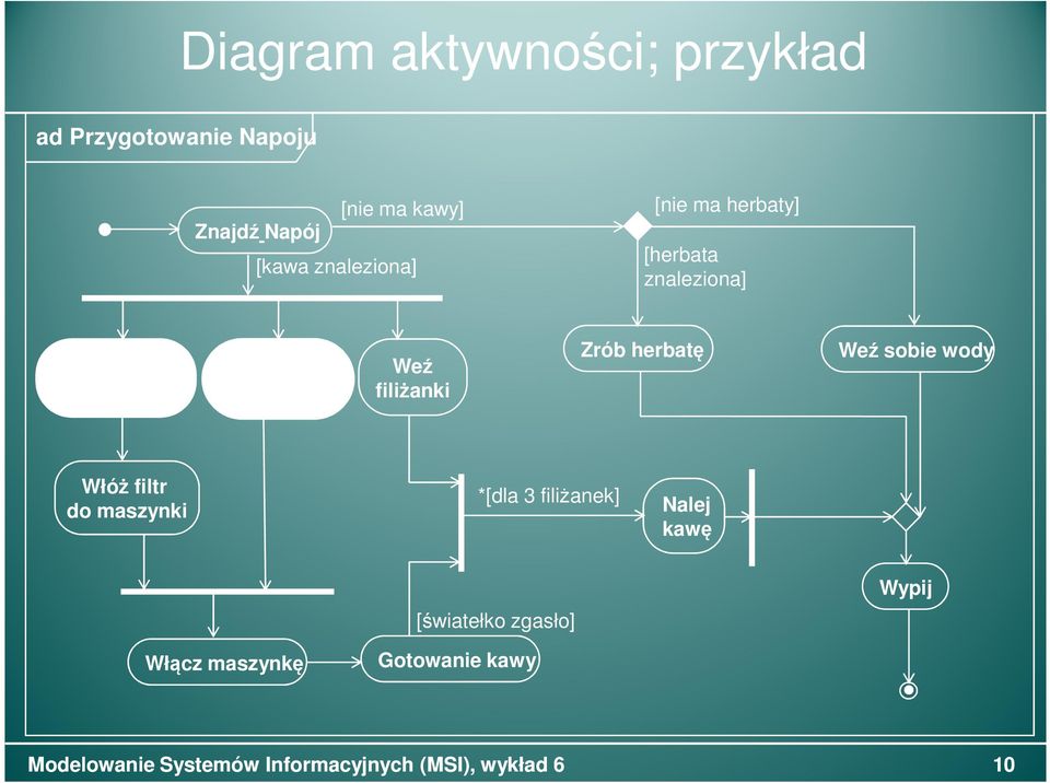 wody do zbiornika Weź filiżanki Zrób herbatę Weź sobie wody Włóż filtr do maszynki