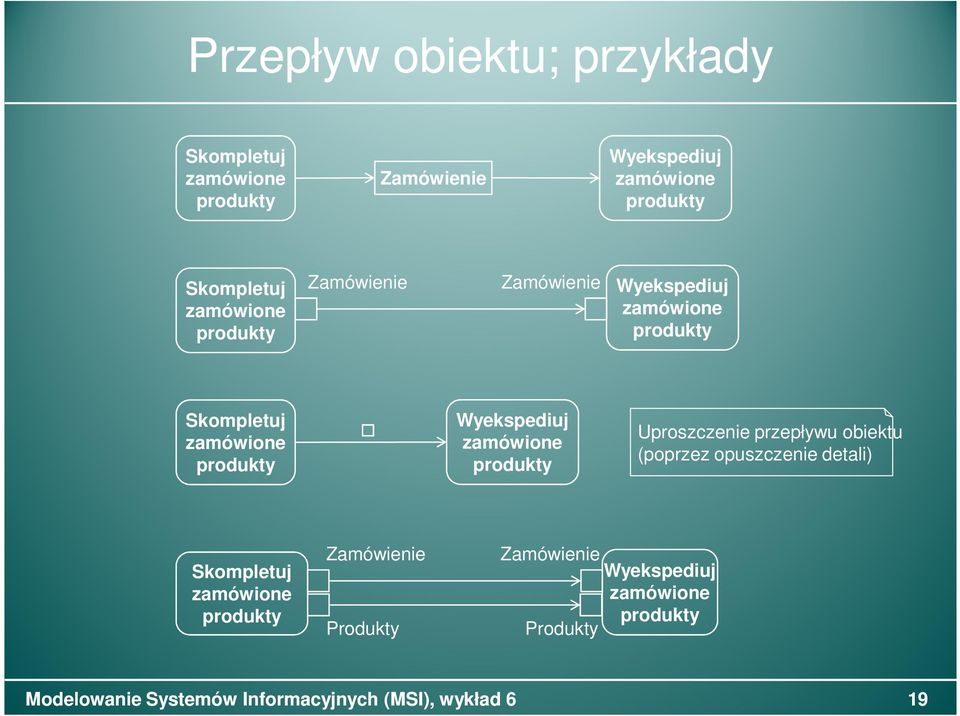 zamówione produkty Wyekspediuj zamówione produkty Uproszczenie przepływu obiektu (poprzez opuszczenie