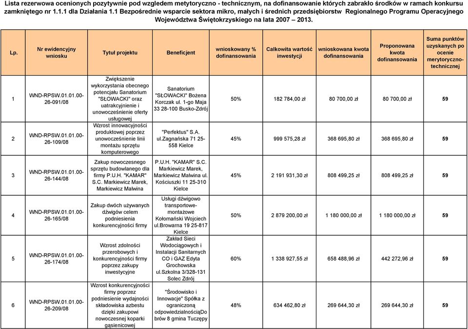 Nr ewidencyjny wniosku Tytuł projektu Beneficjent wnioskowany % dofinansowania Calkowita wartość inwestycji wnioskowana kwota dofinansowania Proponowana kwota dofinansowania Suma punktów uzyskanych