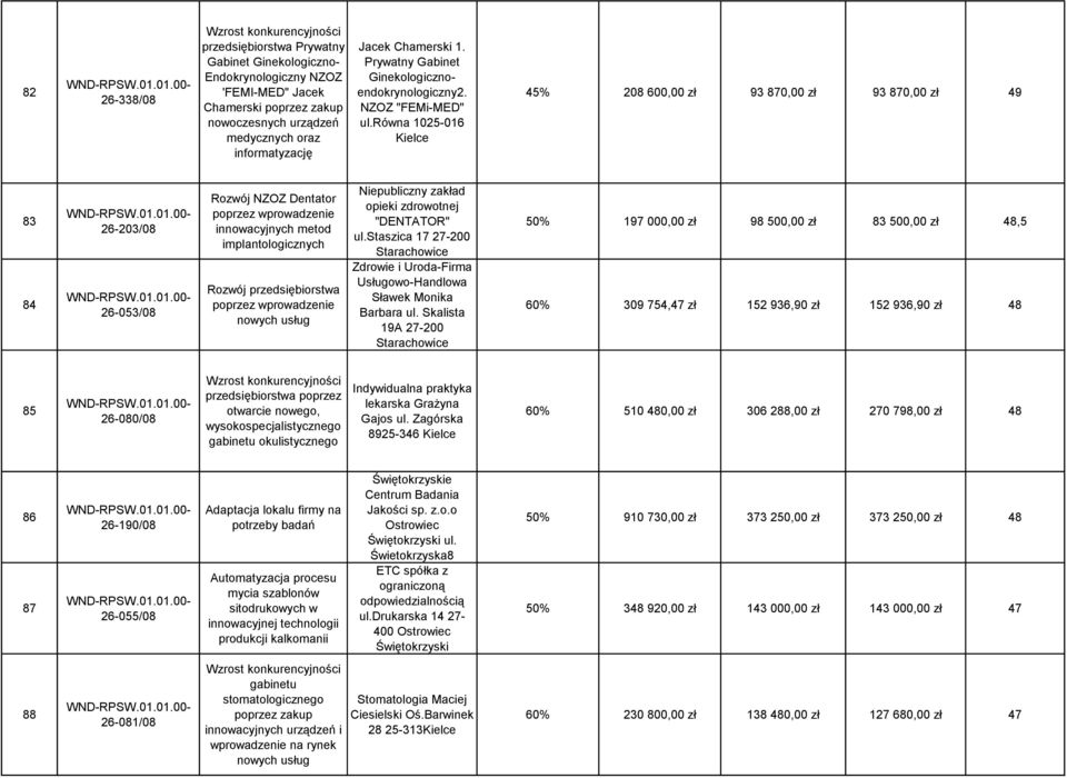 równa 1025-016 45% 208 600,00 zł 93 870,00 zł 93 870,00 zł 49 83 84 26-203/08 26-053/08 Rozwój NZOZ Dentator poprzez wprowadzenie innowacyjnych metod implantologicznych Rozwój przedsiębiorstwa