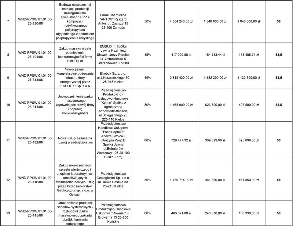 Zacisze 15 22-400 Zamość 50% 4 504 240,00 zł 1 846 000,00 zł 1 846 000,00 zł 59 8 26-191/08 Zakup maszyn w celu podniesienia EMBUD III EMBUD III Spółka Jawna Kazimierz Sławek, Jerzy Perchel ul.