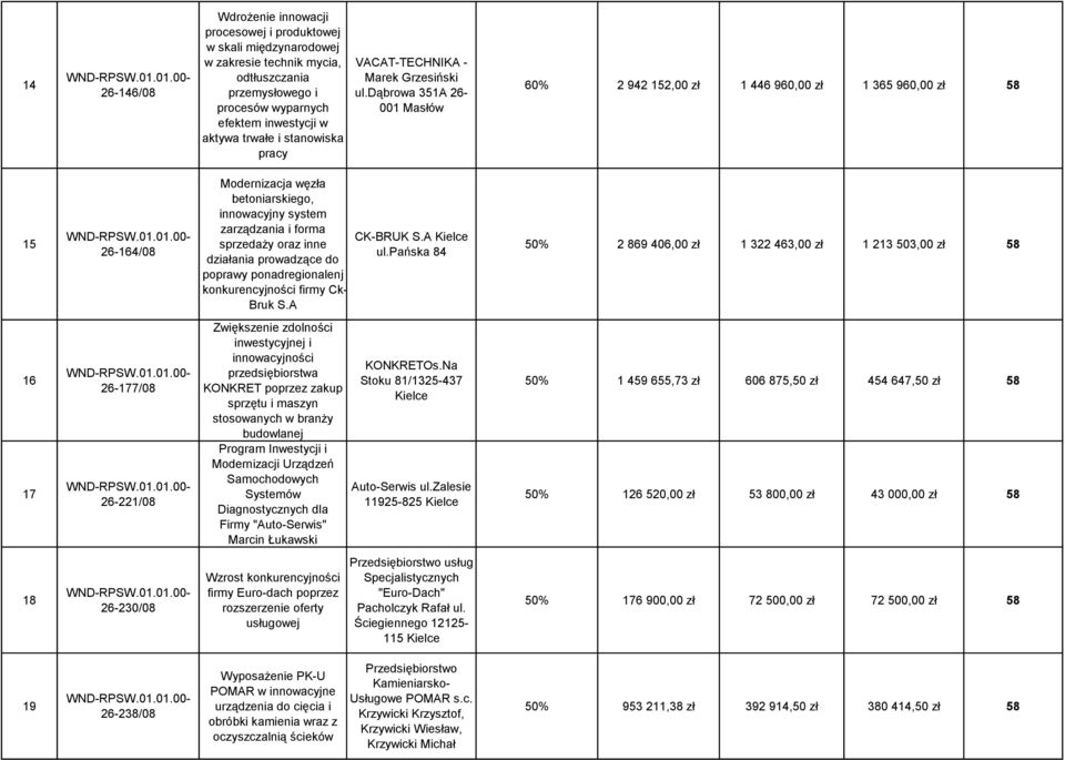 dąbrowa 351A 26-001 Masłów 60% 2 942 152,00 zł 1 446 960,00 zł 1 365 960,00 zł 58 15 26-164/08 Modernizacja węzła betoniarskiego, innowacyjny system zarządzania i forma sprzedaży oraz inne działania