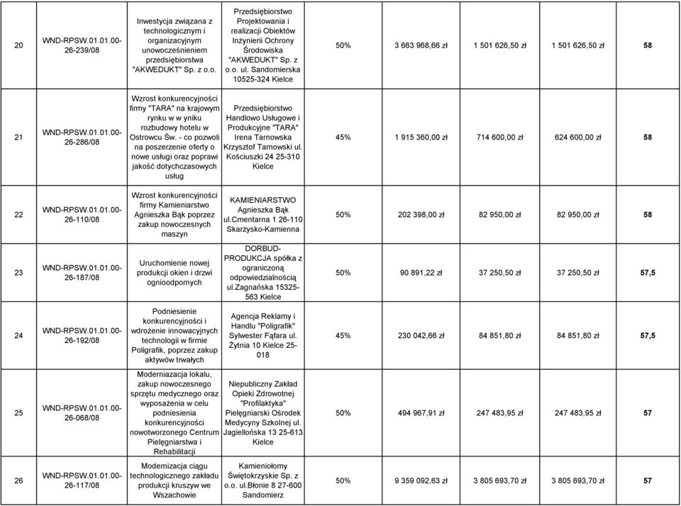 - co pozwoli na poszerzenie oferty o nowe usługi oraz poprawi jakość dotychczasowych usług Handlowo Usługowe i Produkcyjne "TARA" Irena Tarnowska Krzysztof Tarnowski ul.