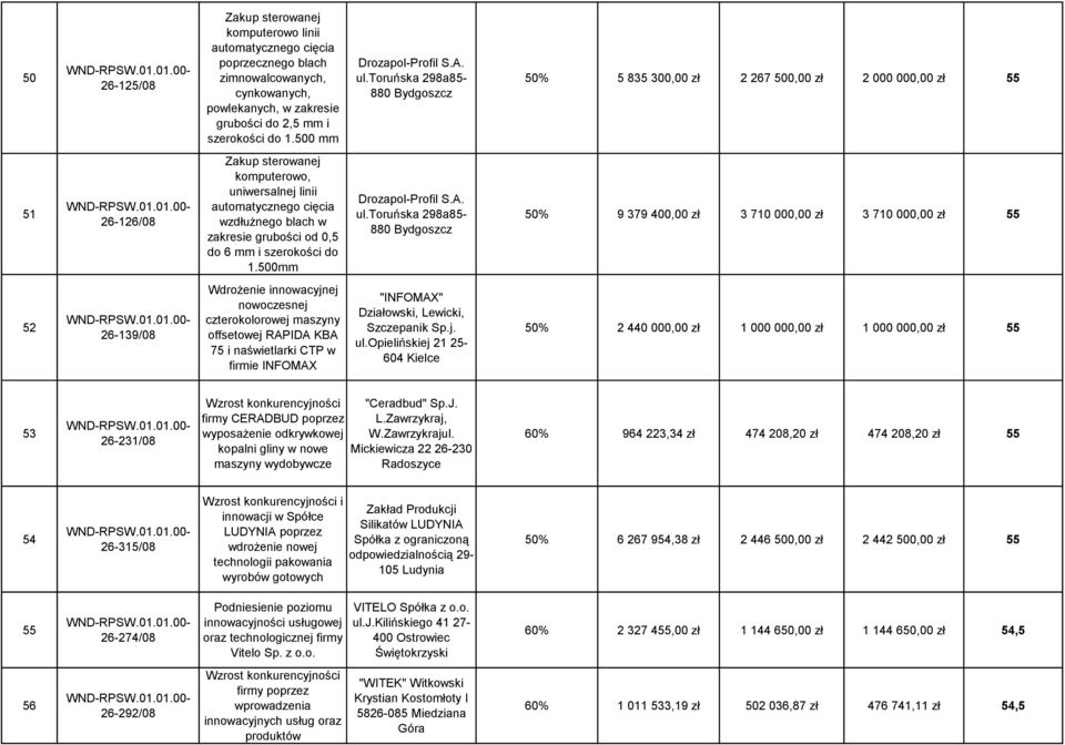 toruńska 298a85-880 Bydgoszcz 50% 5 835 300,00 zł 2 267 500,00 zł 2 000 000,00 zł 55 51 26-126/08 Zakup sterowanej komputerowo, uniwersalnej linii automatycznego cięcia wzdłużnego blach w zakresie