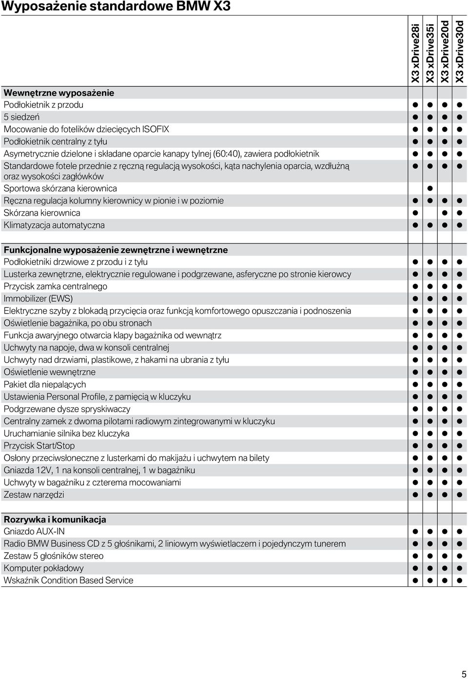 regulacja kolumny kierownicy w pionie i w poziomie Skórzana kierownica Klimatyzacja automatyczna Funkcjonalne wyposażenie zewnętrzne i wewnętrzne Podłokietniki drzwiowe z przodu i z tyłu Lusterka