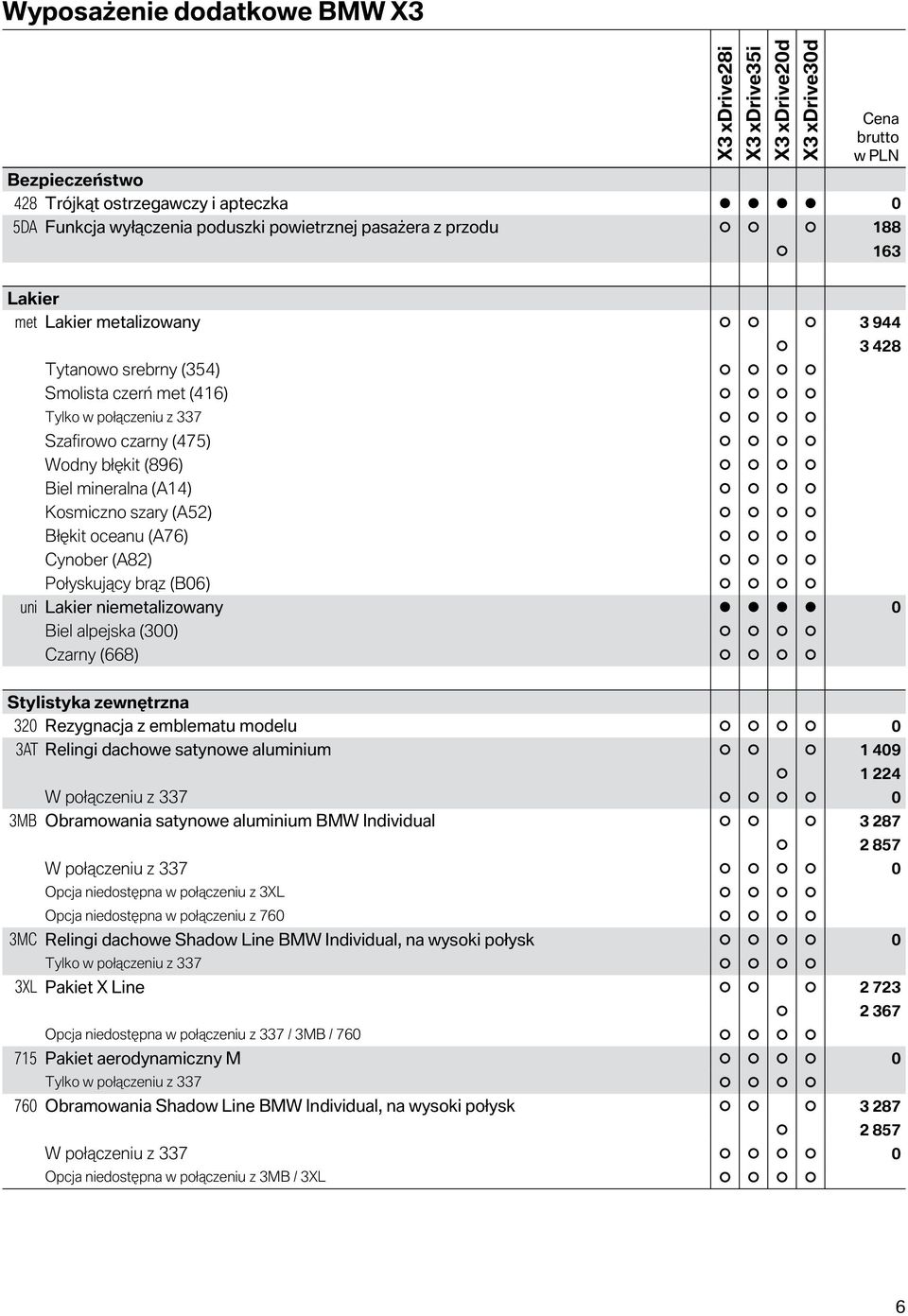 Połyskujący brąz (B06) uni Lakier niemetalizowany 0 Biel alpejska (300) Czarny (668) 3 428 Stylistyka zewnętrzna 320 Rezygnacja z emblematu modelu 0 3AT Relingi dachowe satynowe aluminium 1 409 3MB